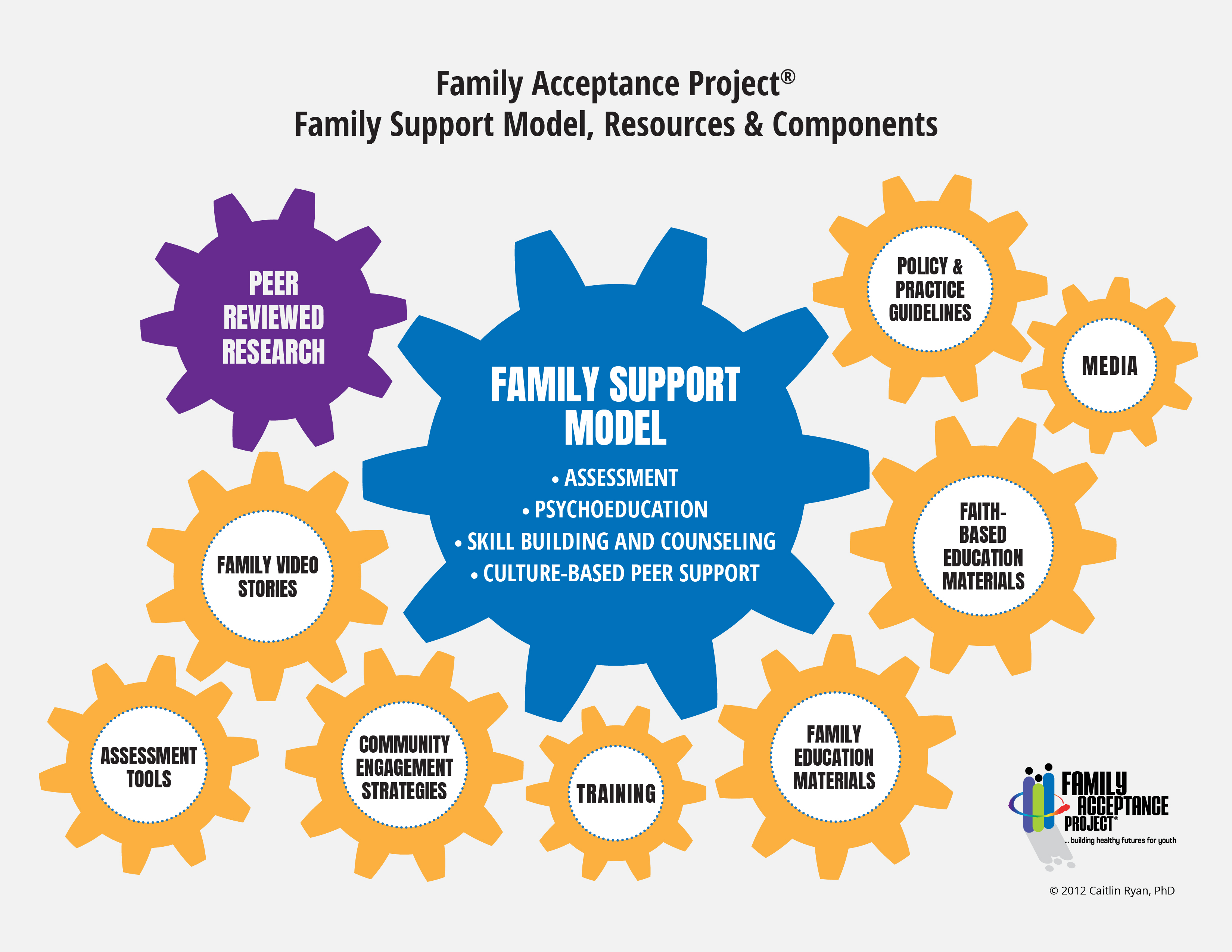 Family support model graphic of gears