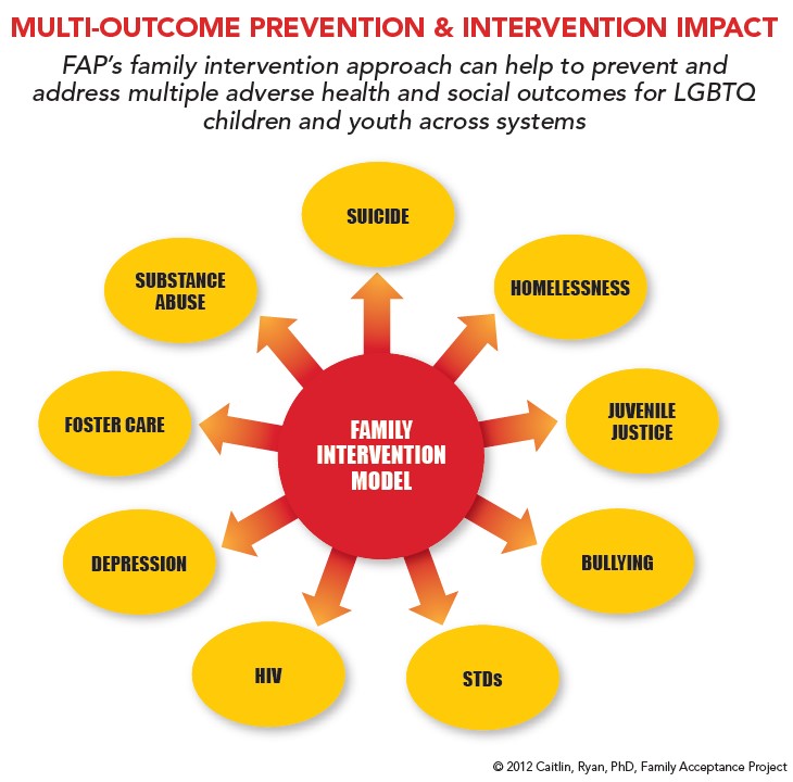 Family Intervention Model in the center bubble with arrows pointing outwards to health and social outcomes