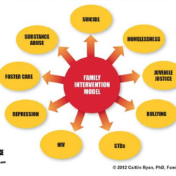 Multi Outcome Intervention Model